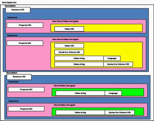 Figure 1: Description Set Model (part of DCMI Abstract Model)