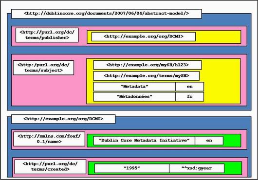 Figure 2: Description Set Model slots with example URIs and character strings