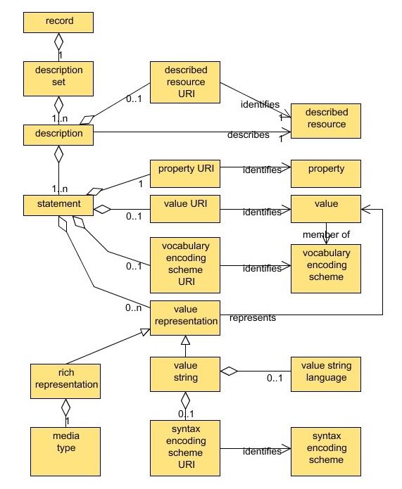 Figure 2 - the DCMI description model
