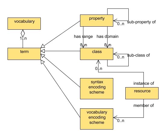 Figure 3 - the DCMI vocabulary model