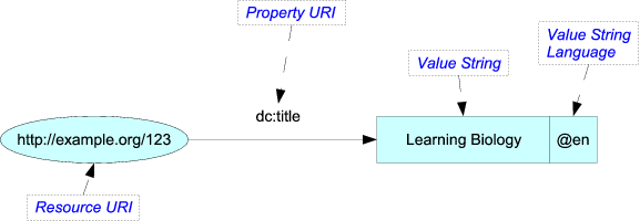 RDF Literal values