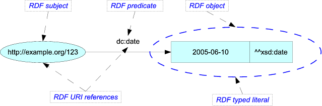 RDF triple example