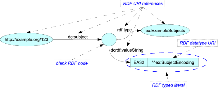 An RDF graph
