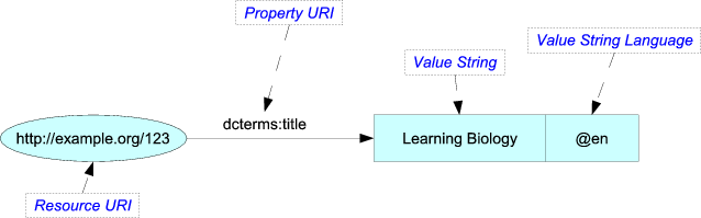 RDF Literal values