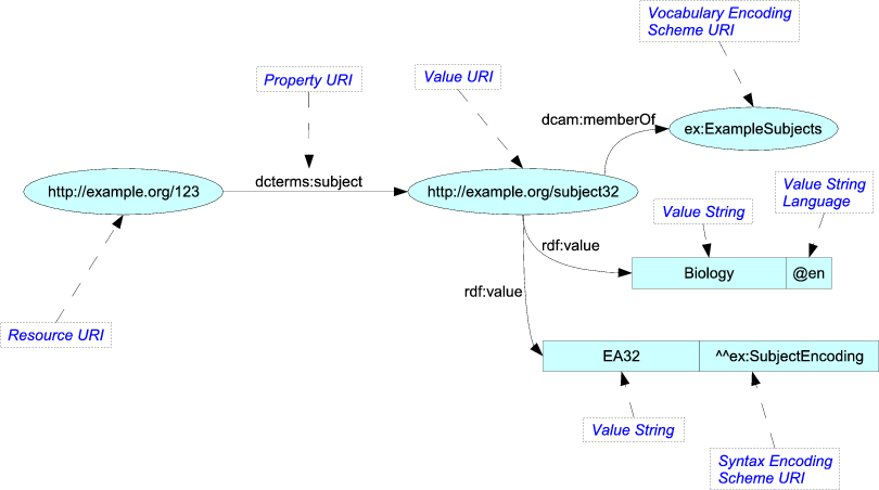 Example RDF graph