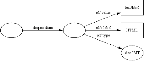 A diagram of the use of an IMT object as format