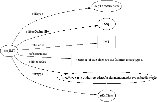 A diagram of an RDF Format sheme