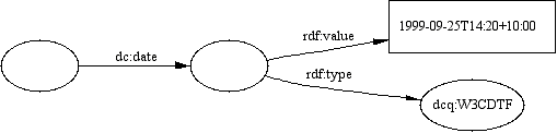 An example of the use of a W3C-DTF object as date.