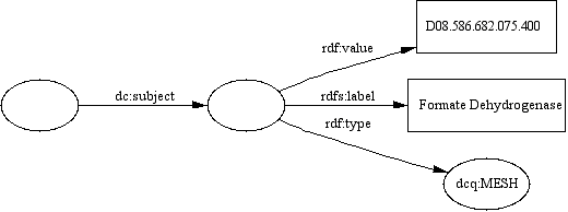 A diagram shoing the usage of a MeSH object as subject