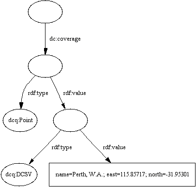 An example using DCMI Point as coverage.