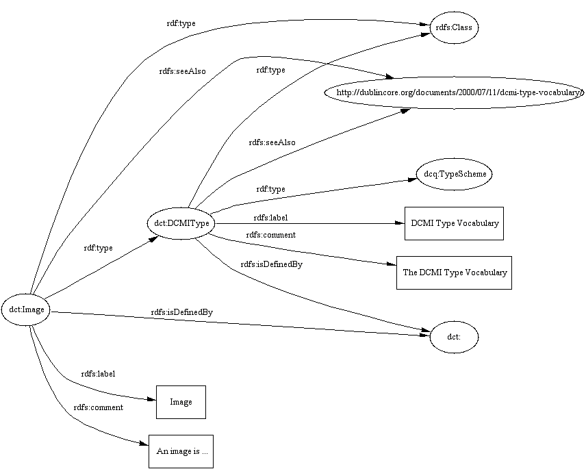 Example of an RDF Type Vocabulary term
