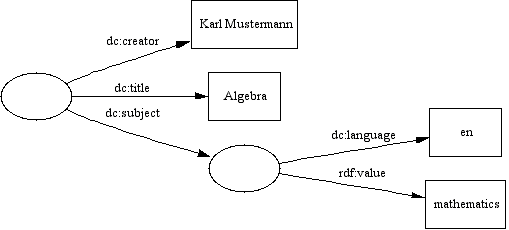 RDF graph keeping language qualification via 
poor man's
