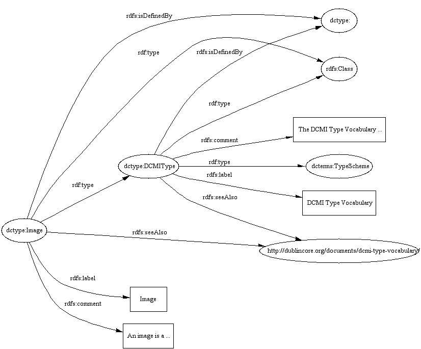 Example of an RDF Type Vocabulary term