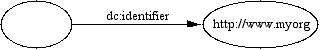 A diagram showing dc:identifier pointing to a URI denoted resource