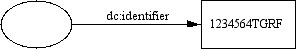 A diagram showing dc:identifier pointing to a character string