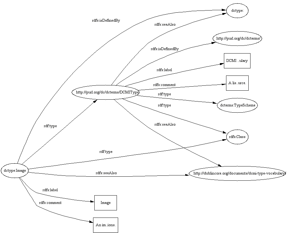 A diagram showing an RDF declaration of Image in the DCMI type vocabulary