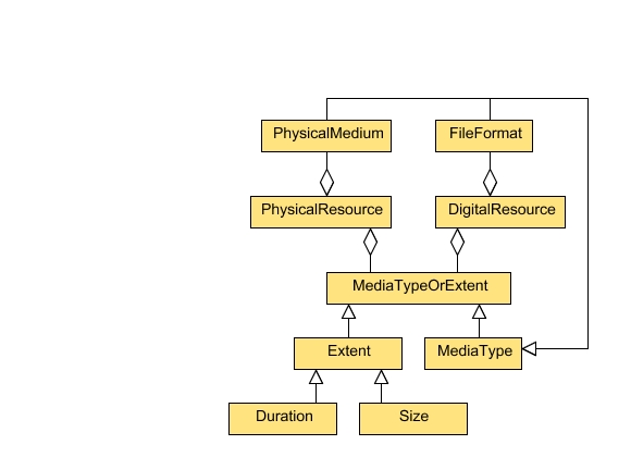 Figure 2 - the Classes associated with the Format property