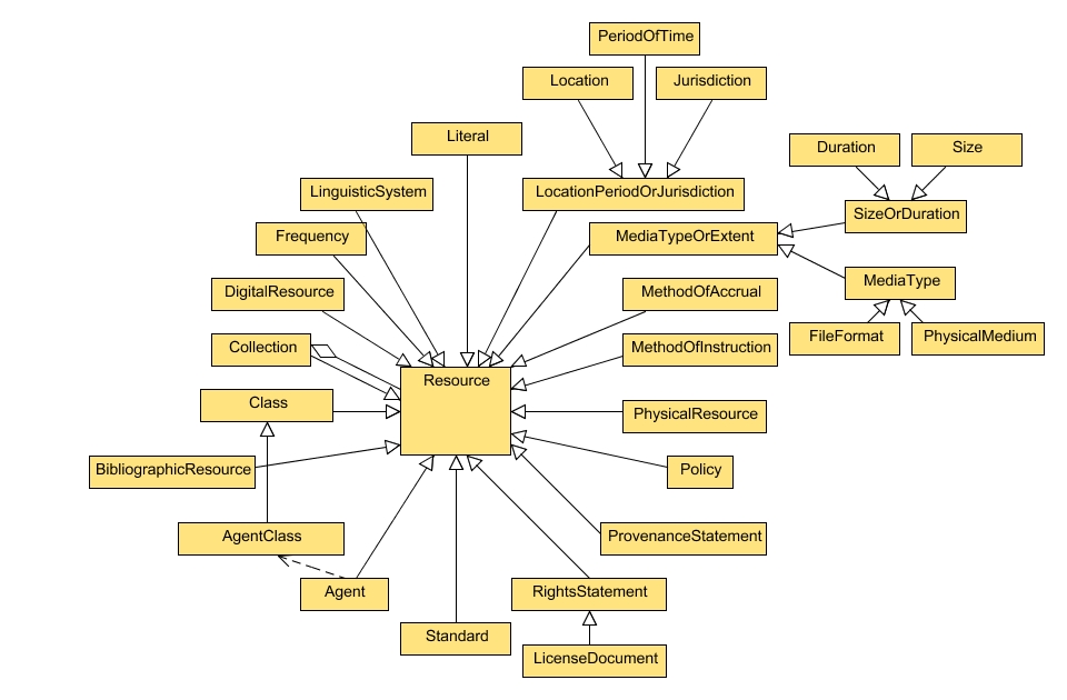 Figure 1 - the Classes