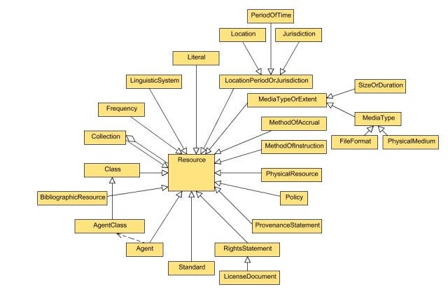 Figure 1 - the Classes